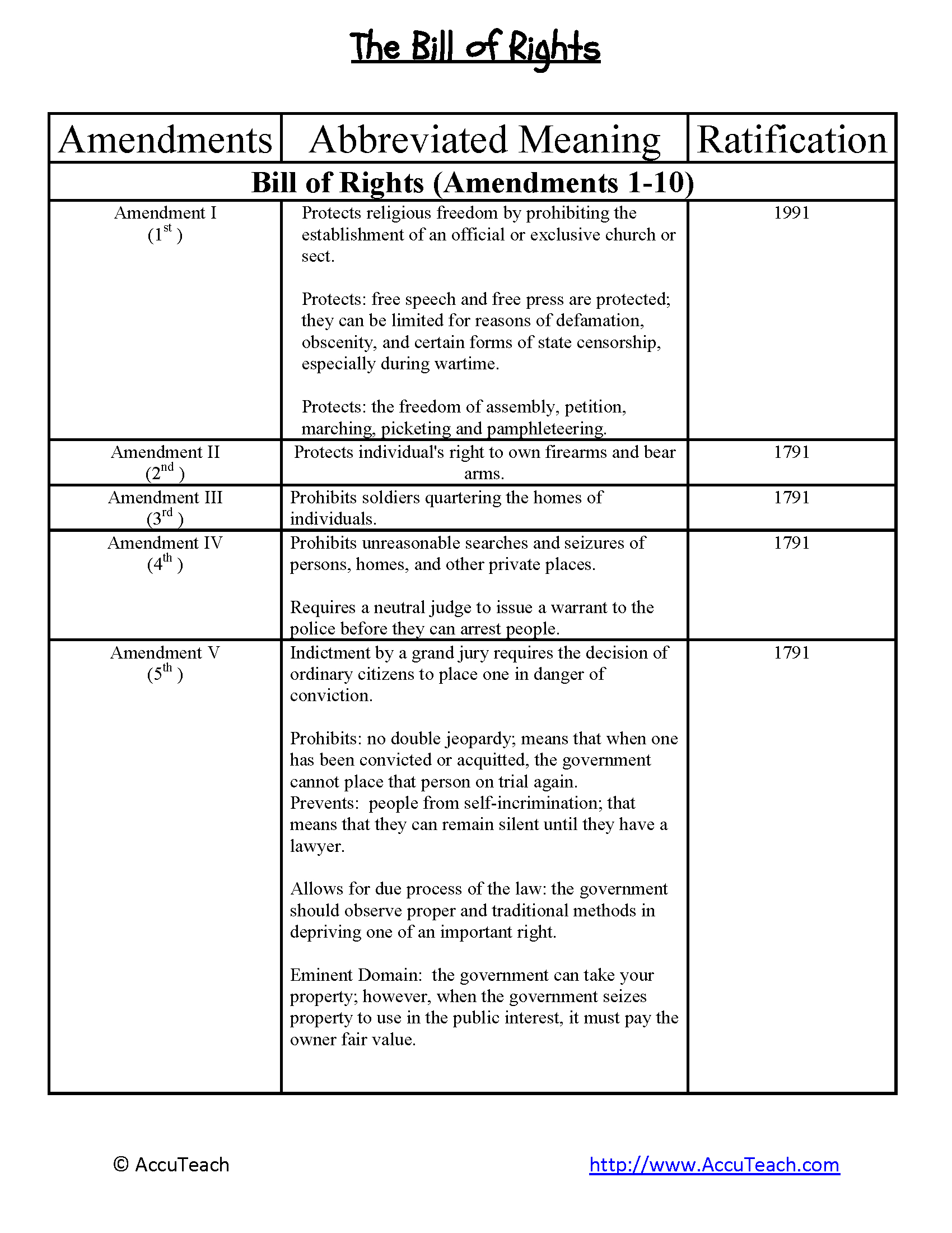 The Bill Of Rights For Bill Of Rights Amendments 1 10 Worksheet
