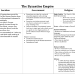The Byzantine Empire Notes Key In The Byzantine Empire Worksheet