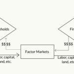 The Circularflow Model Of The Economy And Circular Flow Of Economic Activity Worksheet Answers