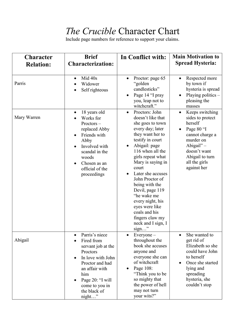 The Crucible Act 1 For The Crucible Character Analysis Worksheet Answers