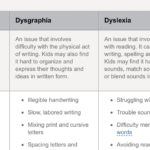 The Difference Between Dysgraphia And Dyslexia Together With Dysgraphia Worksheets Pdf