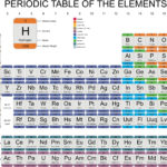 The Periodic Table Reaction Patterns Worksheet  Edplace Or Using The Periodic Table Worksheet