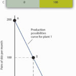 The Production Possibilities Curve Or Production Possibilities Curve Worksheet