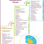 The Repair Of Early Trauma A “Bottom Up” Approach Also Healing Trauma Worksheets