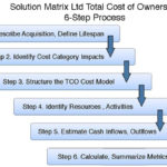 Uncover All Hidden Lifecycle Ownership Costs Find Tco In 6 Steps Throughout The True Cost Of Ownership Worksheet Answers