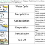 Water Cycle Diagram Labels  Wiring Diagram Blog Pertaining To Label The Water Cycle Worksheet