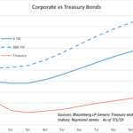 Weekly Bond Market Commentary   Fixed Income | Raymond James For Cd Ladder Calculator Excel Spreadsheet