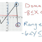 What Are The Domain And Range Of The Function Math Relations Along With Domain And Range Worksheet Algebra 1