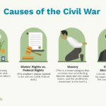 What Were The Top 4 Causes Of The Civil War Within Causes Of The Civil War Worksheet