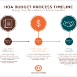 Your Hoa Budget Timeline And Tasks. What Should You Do First? For Reserve Study Spreadsheet