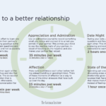 6 Hours A Week To A Better Relationship With Gottman Method Worksheets