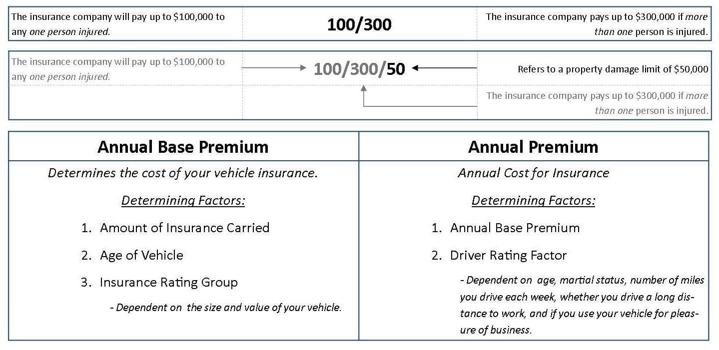 94 – Vehicle Insurance  Ehs Business Math Or Auto Liability Limits Worksheet Answers Chapter 9