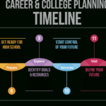 Career  College Pathways  Ccp Planning Resources Within Career Pathway Planning Worksheet