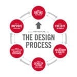 Discoverdesign Handbook  Discoverdesign Throughout Engineering Design Process Worksheet Answers