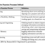 Executive Function Strategies The Building Blocks For Reading To As Well As Executive Function Worksheets For Adults