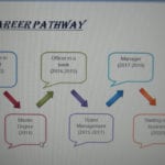 Fearsome Pathway Plan Template Templates Independent Career Surrey For Career Pathway Planning Worksheet