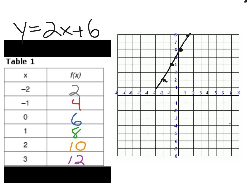 Graphing Linear Equations Using A Table Of Values How To Build An Pertaining To Graphing Linear Equations Using A Table Of Values Worksheet