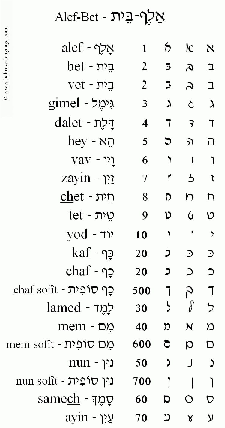 Hebrewlanguage The Alefbet Along With Writing Hebrew Alphabet Worksheet