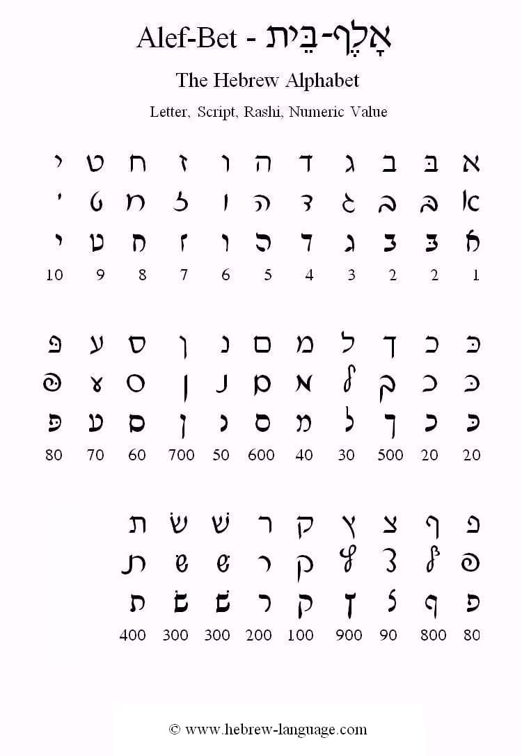 Hebrewlanguage The Alefbet Pertaining To Writing Hebrew Alphabet Worksheet