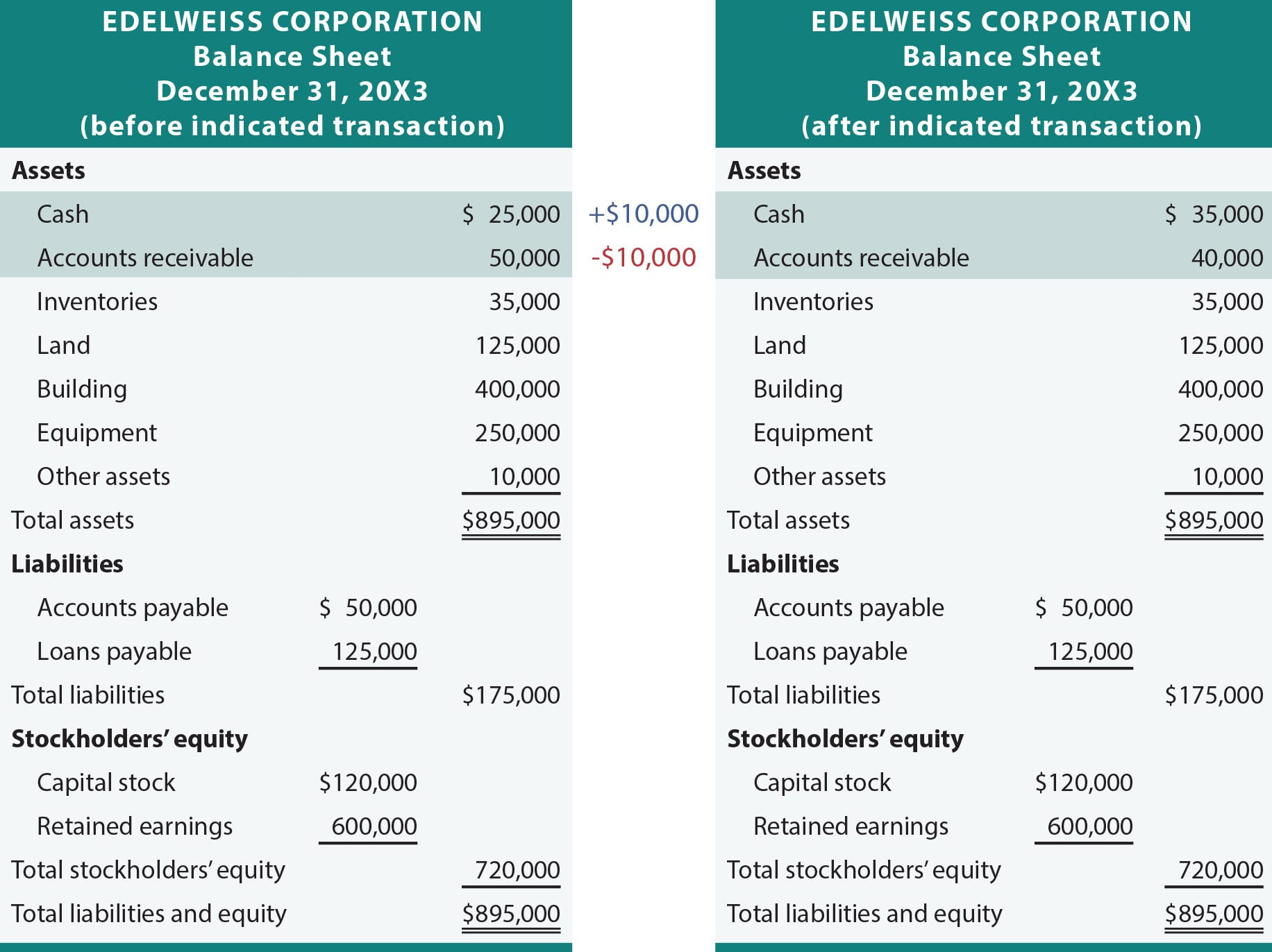 How Transactions Impact The Accounting Equation Regarding Assets And Liabilities Worksheet