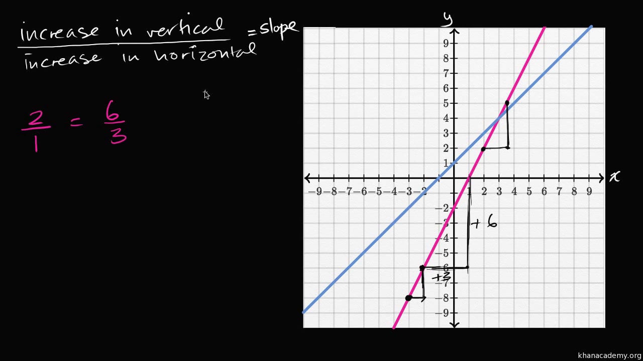 Linear Equations  Graphs  Algebra I  Math  Khan Academy And Finding Slope From A Table Worksheet