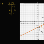 Linear Equations  Graphs  Algebra I  Math  Khan Academy Pertaining To Course 3 Chapter 3 Equations In Two Variables Worksheet Answers