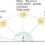 Lines Rays And Angles  A Free Geometry Lesson With Exercises Or Lines Line Segments And Rays Worksheets