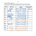 Naming Compounds Worksheet 2 Inside Naming Compounds Worksheet
