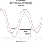 Noaa Tides  Currents Along With Graphing The Tides Worksheet Answers