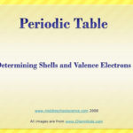 Periodic Table Determining Shells And Valence Electrons  Ppt Download Inside 6Th Grade Periodic Table Worksheets