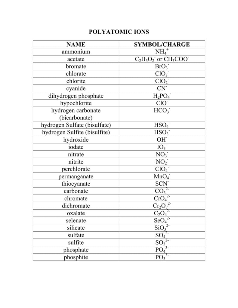 Polyatomic Ions Name Symbolcharge Ammonium Nh4 Within Naming Compounds Containing Polyatomic Ions Worksheet