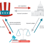 Principles Of American Government Article  Khan Academy Regarding Seven Principles Of Government Worksheet Answer Key