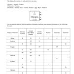 Protons Neutrons And Electrons Practice Worksheet In Atomic Number And Mass Number Worksheet