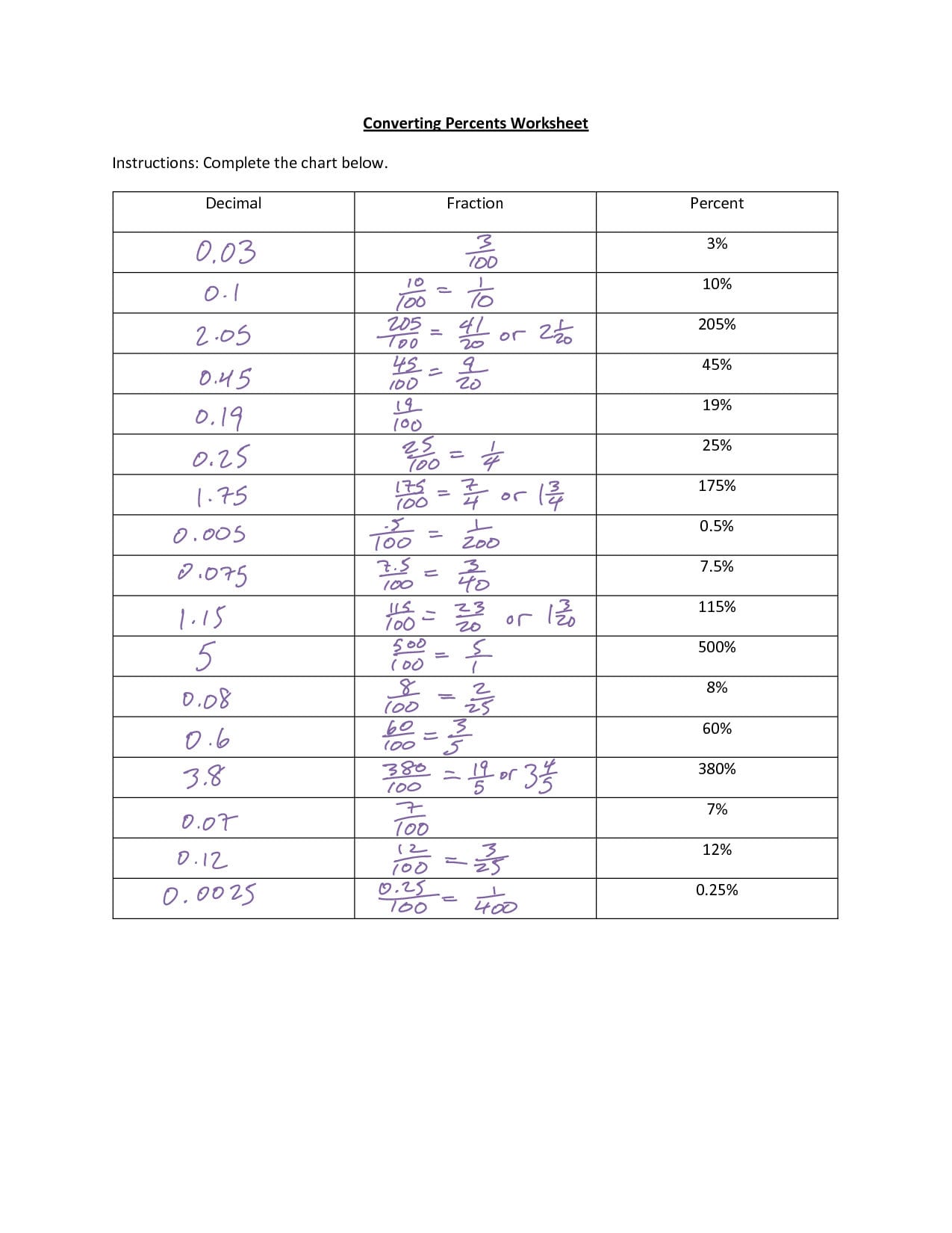Remarkable How To Convert Fractions Decimals And Percents Worksheets Inside Converting Fractions Decimals And Percents Worksheets