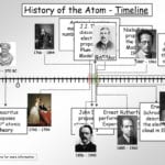 Scientists And Their Contribution To The Model Of An Atom  Ppt Download Pertaining To Atomic Theory Timeline Worksheet