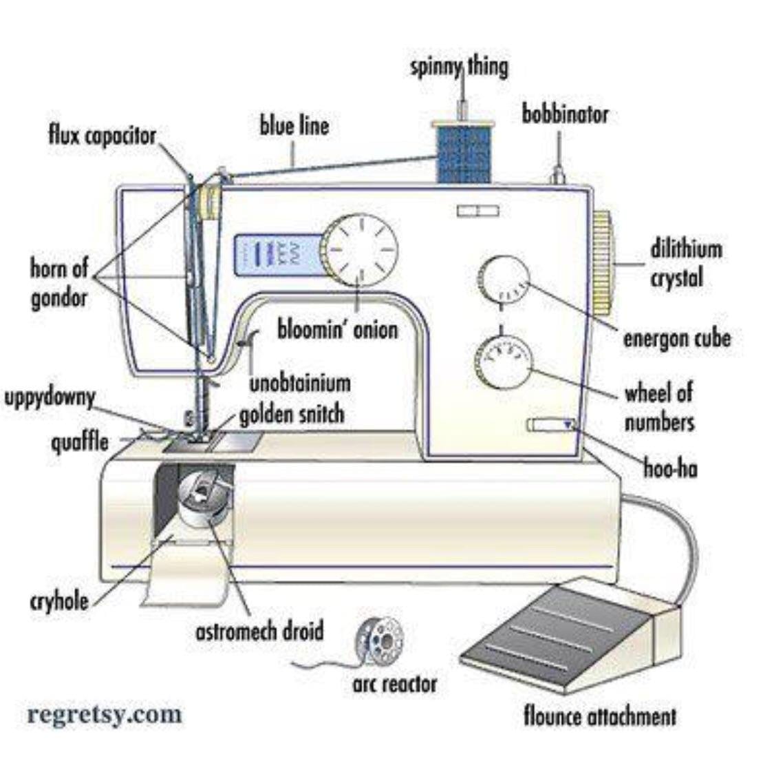 Sewing Machine Inside Diagram On Drawing Circuits Worksheet  Wiring With Know Your Sewing Machine Worksheet