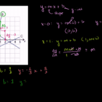 Slopeintercept Equation From Graph Video  Khan Academy As Well As Algebra 1 Slope Worksheet