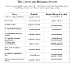 The Checks And Balances System A Worksheet For Limiting Government Worksheet Answers