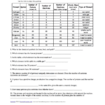 The Chemical Elements  Enchantedlearning Within Parts Of An Atom Worksheet Answers