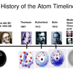 The History Of The Atom  Home Regarding Atomic Theory Timeline Worksheet