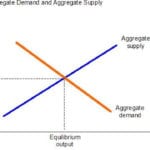 What Shifts Aggregate Demand And Supply Ap Macroeconomics Revie With Reasons For Changes In Supply Worksheet Answers