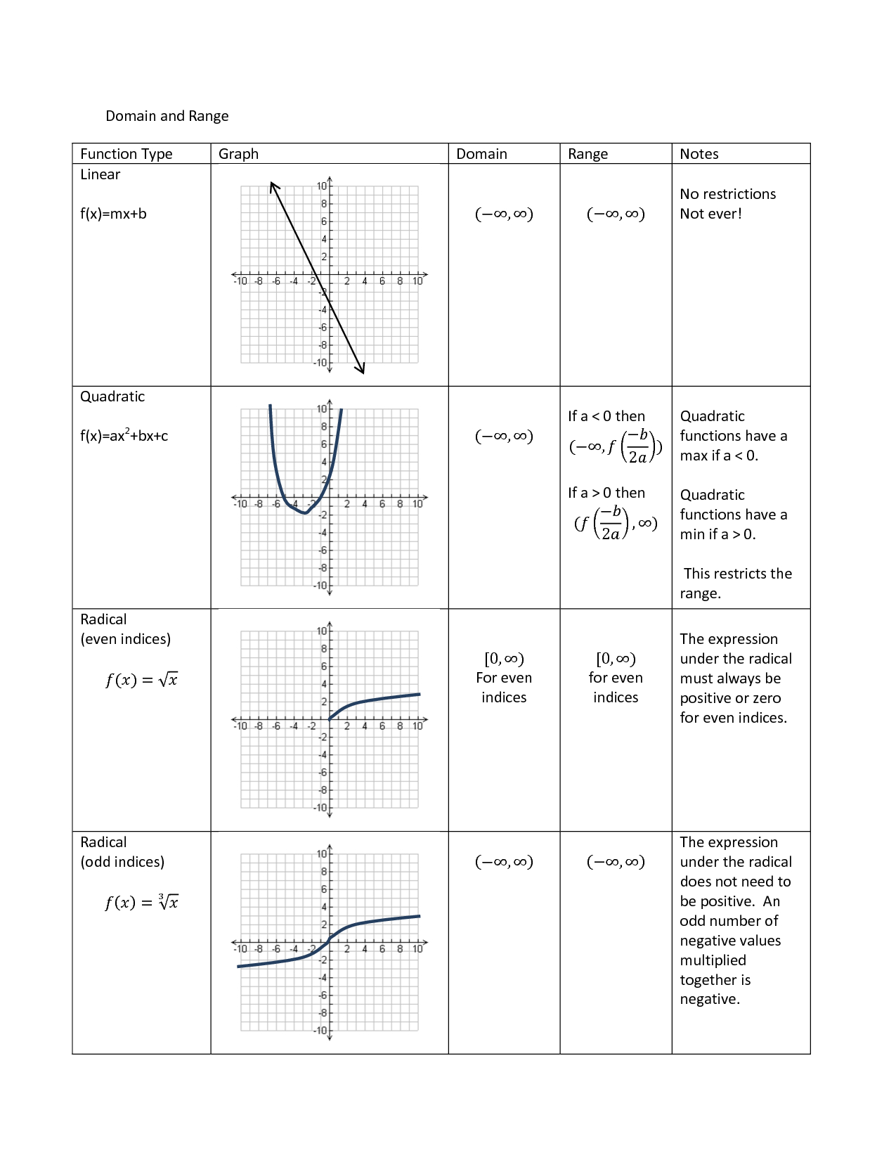 Worksheet Domain And Range Worksheets And Range Worksheets Algebra With Domain And Range Of Graphs Worksheet Answers