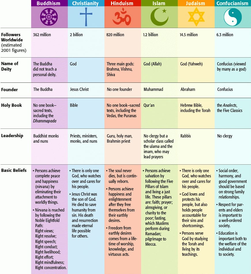 World Religions  Overviews  Free Powerpoints Games Lesson Plans Throughout World Religions Worksheets