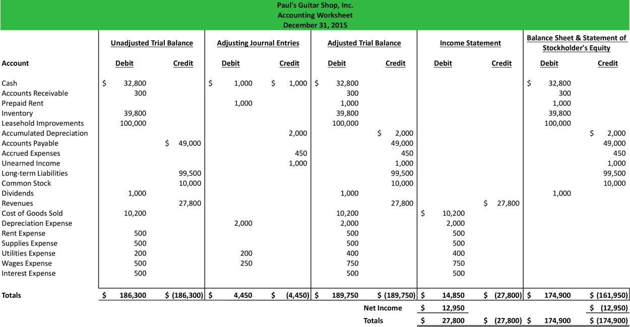 Accounting Worksheet  Format  Example  Explanation Along With Sample Accounting Worksheet