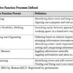 Executive Function Strategies The Building Blocks For And Executive Functioning Worksheets
