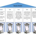 Five Pillars Of Islam  Children Inspire Project For Five Pillars Of Islam Worksheet