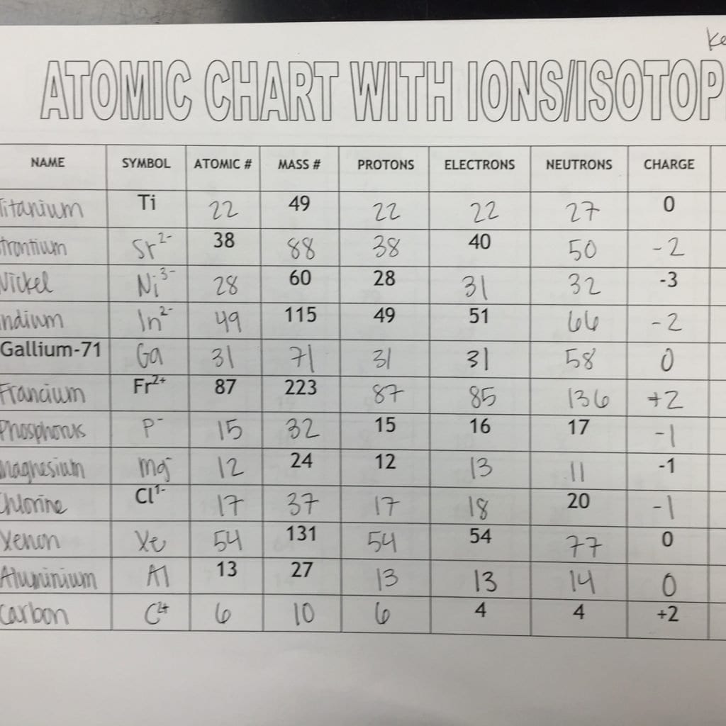 Ions And Isotopes Worksheet  Fatmatoru Pertaining To Ions And Isotopes Worksheet