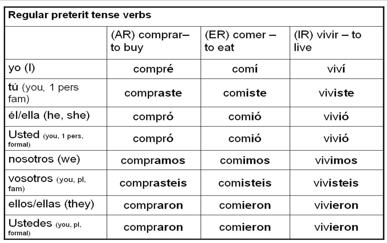 Regular Verbs Worksheet Spanish Intended For Spanish Verb Conjugation Practice Worksheets