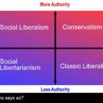 The Leftright Political Spectrum Explained  Fact  Myth Regarding Are You A Liberal Or Conservative Worksheet