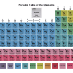 Why Is The Periodic Table Color Coded Inside Color Coding The Periodic Table Worksheet Answers